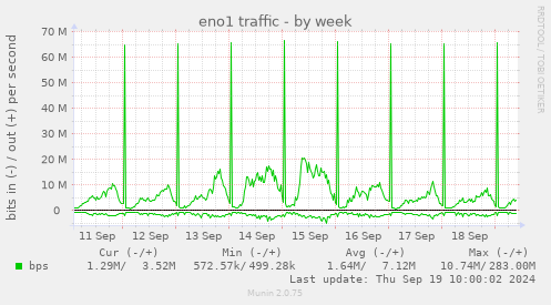 weekly graph