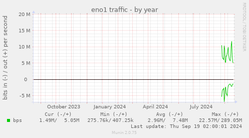 yearly graph