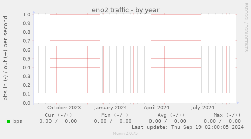 eno2 traffic