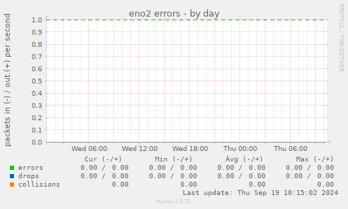 eno2 errors