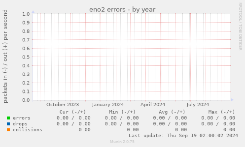 eno2 errors