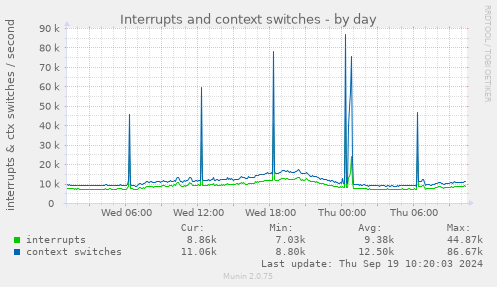 daily graph