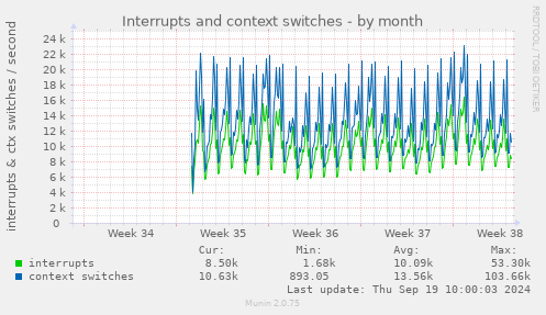 monthly graph