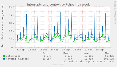 weekly graph