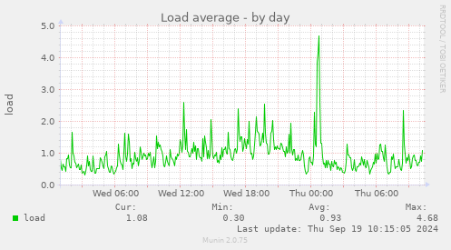 Load average