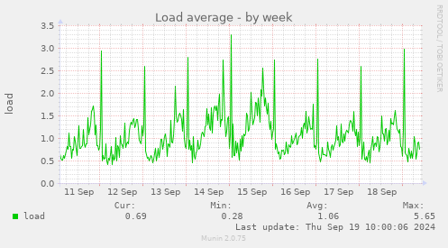 weekly graph