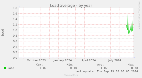 yearly graph