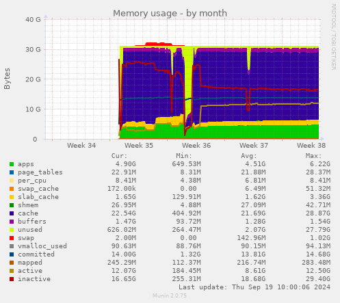 monthly graph