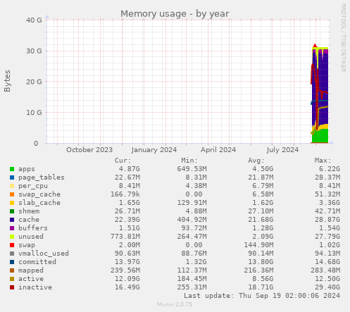 Memory usage