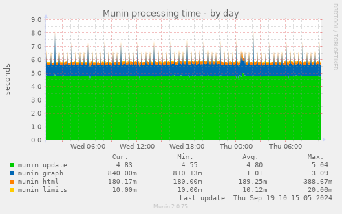 Munin processing time