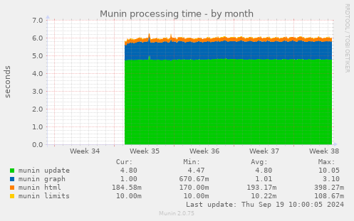 Munin processing time