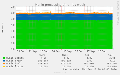 Munin processing time