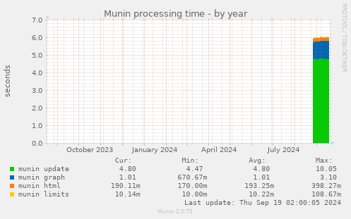 Munin processing time