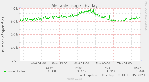 File table usage