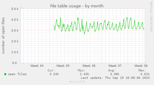 File table usage