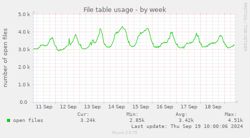 weekly graph