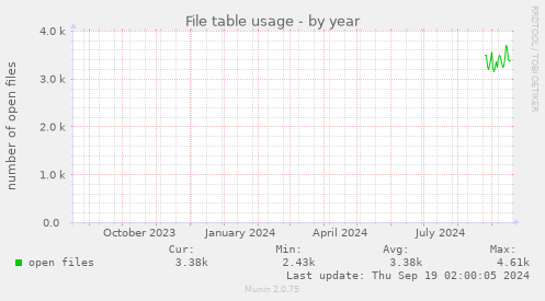 yearly graph