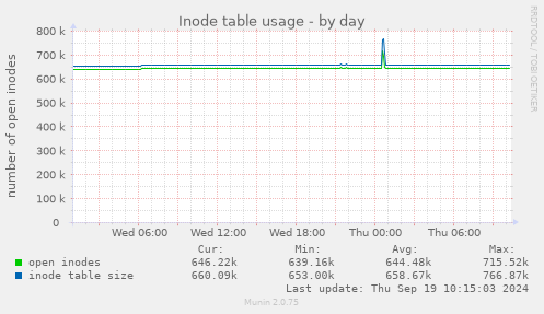 Inode table usage