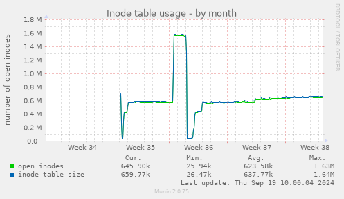 Inode table usage