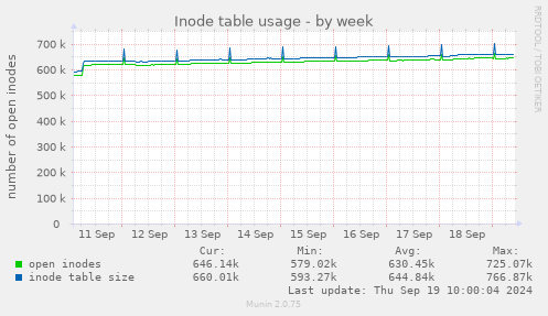 Inode table usage