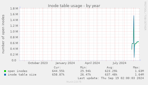 Inode table usage