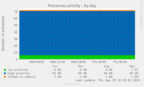 Processes priority