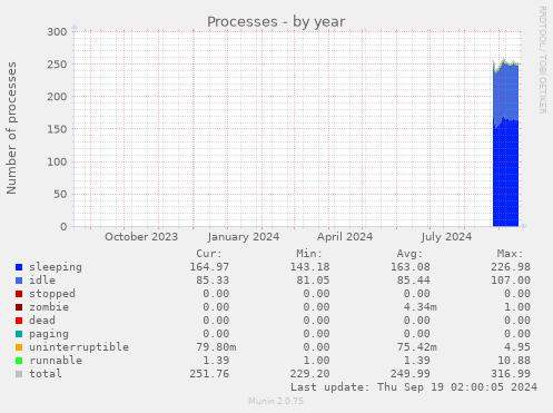 yearly graph