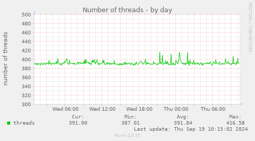 Number of threads