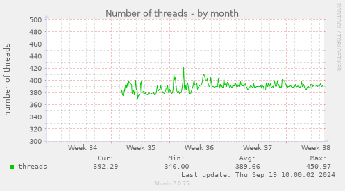 Number of threads