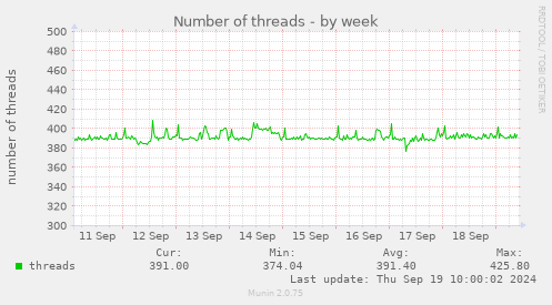 Number of threads