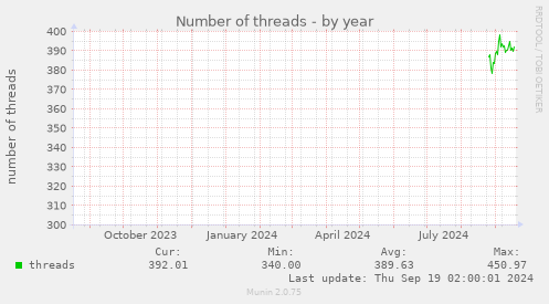 Number of threads