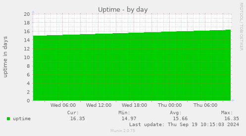 daily graph