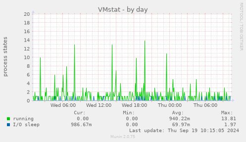 VMstat