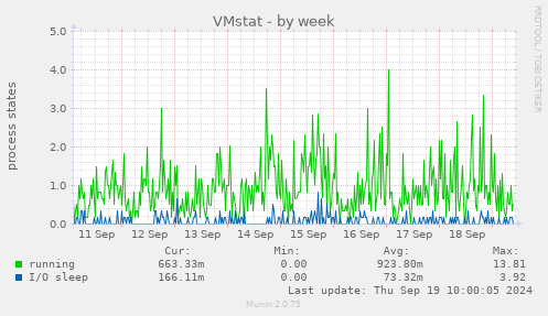 weekly graph